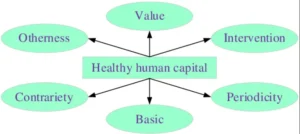 What is the Role of Health in Human Capital